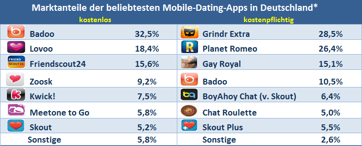 beliebtesten dating-apps